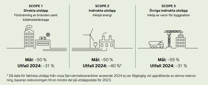 Scopeutfall för 2024 för Wallenstam