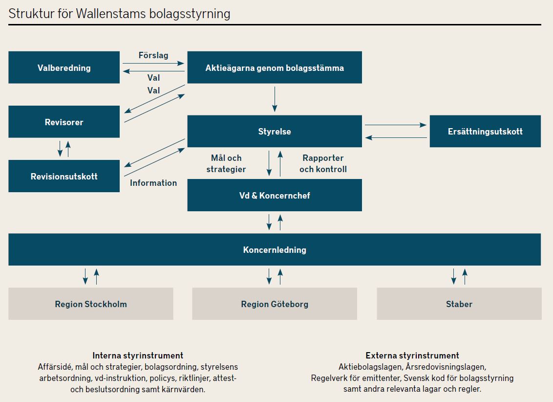 Illustration över Wallenstams bolagsstryningssystem